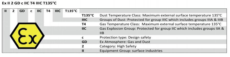 Atex categories